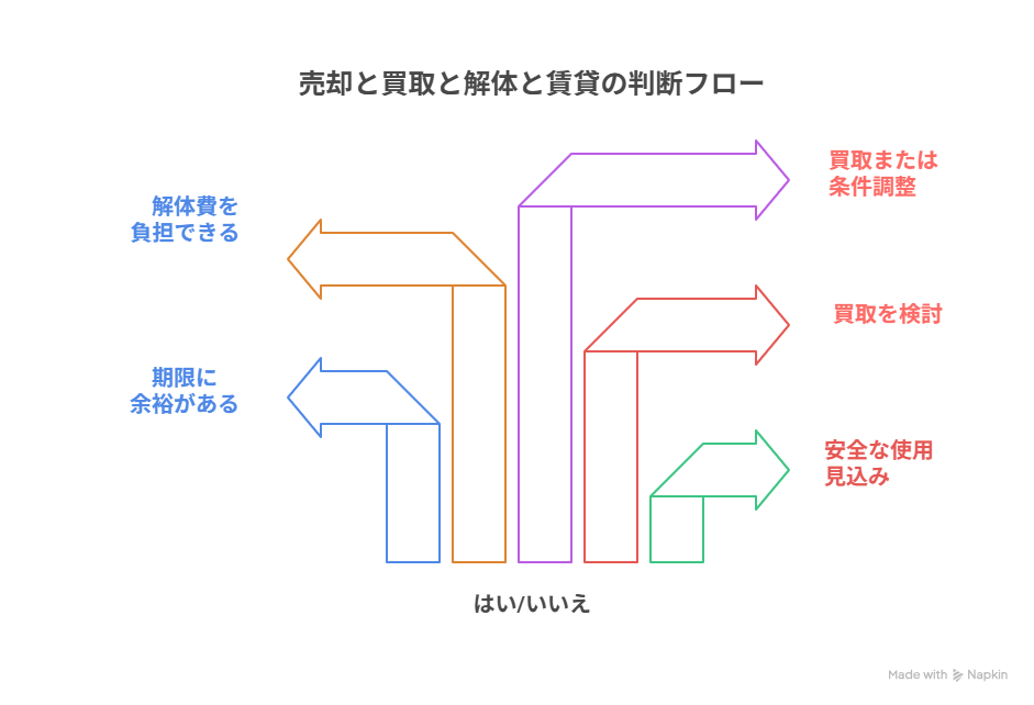 売却と買取と買いたいと賃貸の判断フロー
