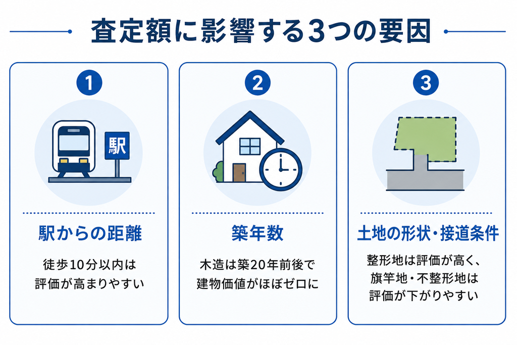 査定額に影響する3つの要因