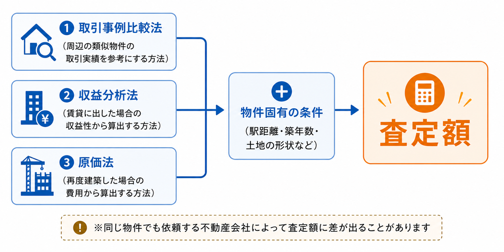 査定額を決定する手法
