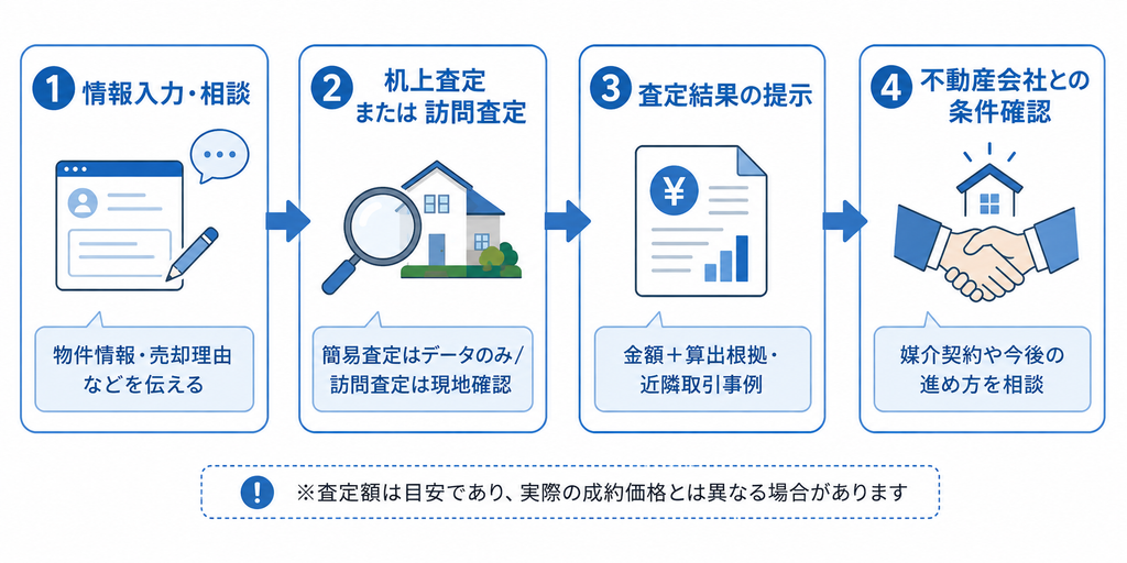 不動産査定の流れ