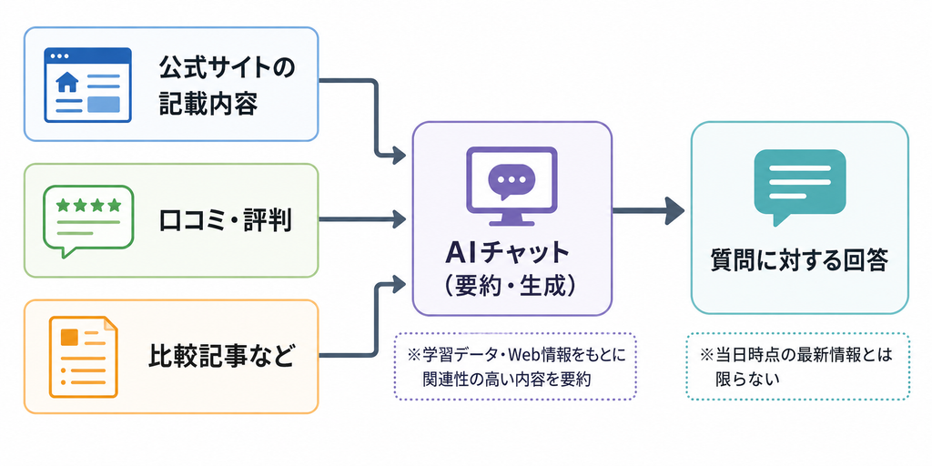 AIの回答が作られる仕組み