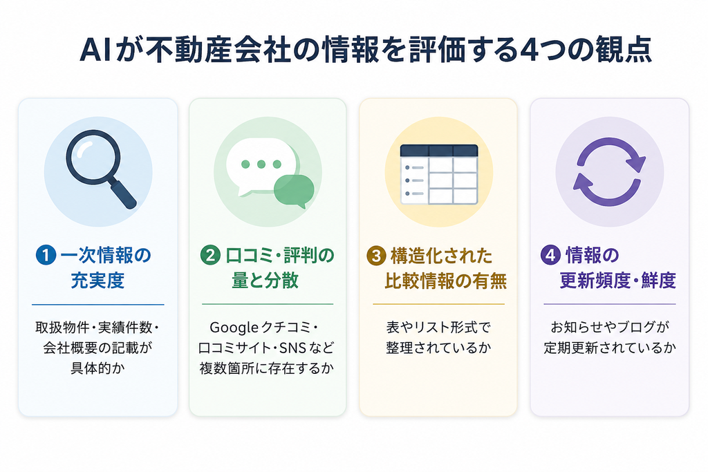 AIが不動産会社の情報を評価する4つの観点