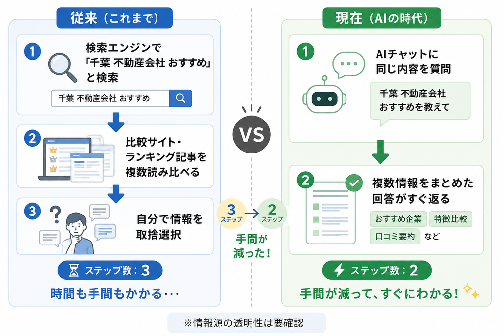 検索エンジンとAIチャットの情報収集の比較