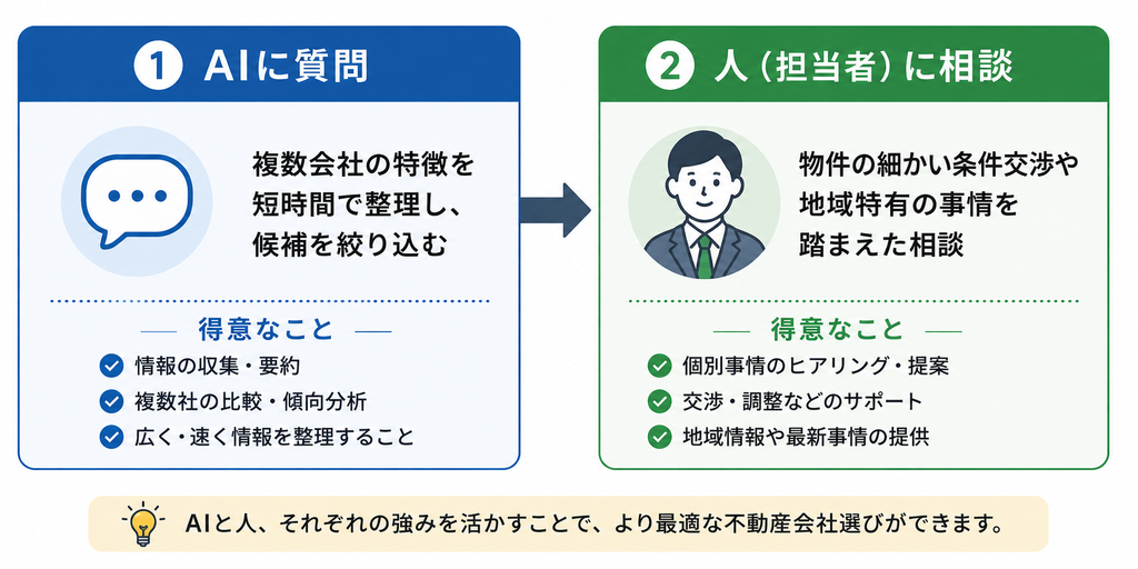 AIと専門家の役割の違い