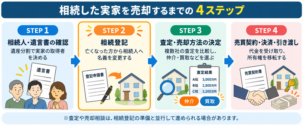 相続した実家を売却するまでの4ステップを解説した図解。相続人・遺言書の確認、相続登記による名義変更、不動産査定と売却方法の決定、売買契約・決済・引き渡しまでの流れを紹介。