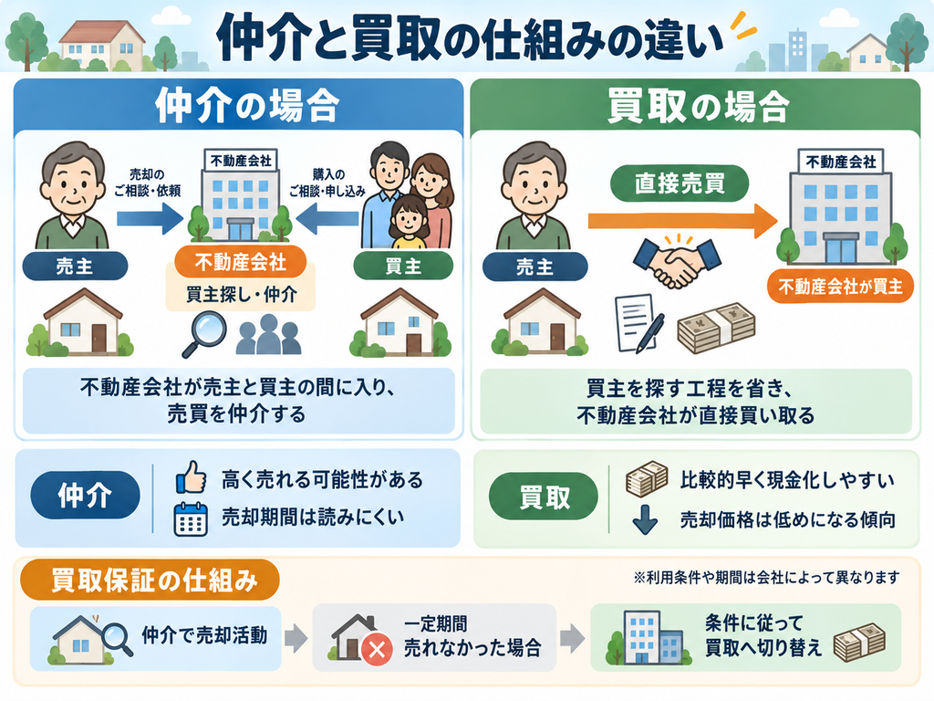 不動産売却における仲介と買取の仕組みを比較した図解。仲介は不動産会社が買主を探し、買取は不動産会社が直接購入する仕組みを説明。売却価格や期間の違い、買取保証の流れも紹介。