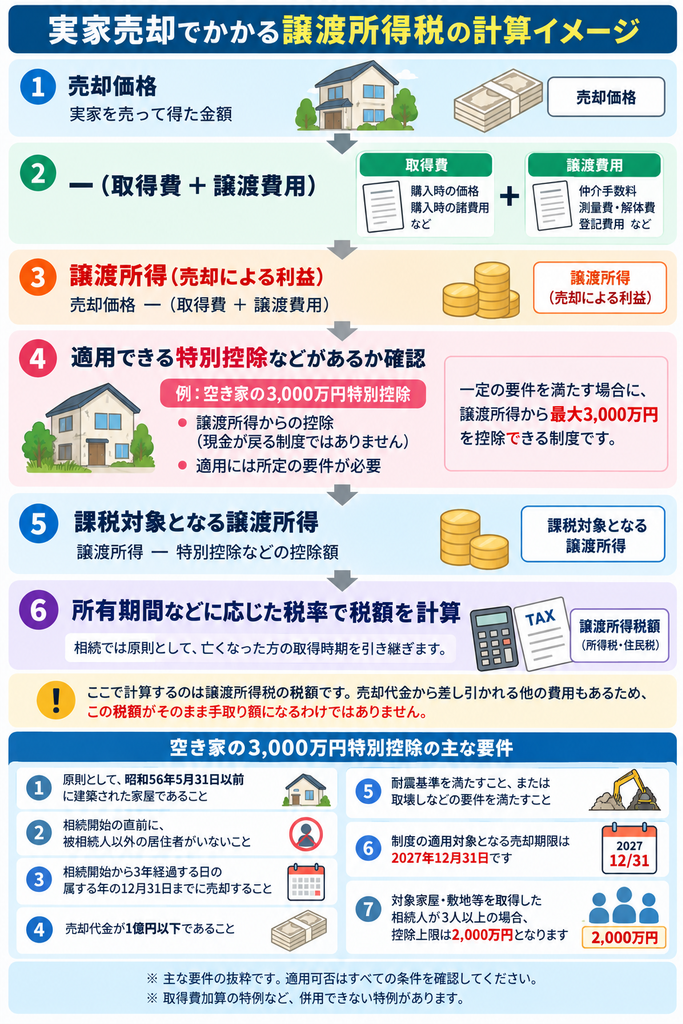 相続した実家の売却でかかる譲渡所得税の計算方法を解説した図解。売却価格から取得費と譲渡費用を差し引き、空き家の3,000万円特別控除などを適用して課税対象の譲渡所得を求める流れを紹介。特別控除の適用要件や売却期限も整理。