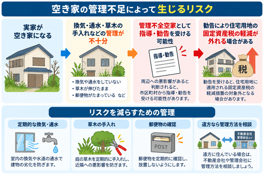 相続した実家を空き家のまま管理不足にした場合のリスクを示した図解。管理不全空家への指導・勧告と固定資産税の住宅用地特例への影響、換気・通水や草木の手入れなどの管理対策を紹介。