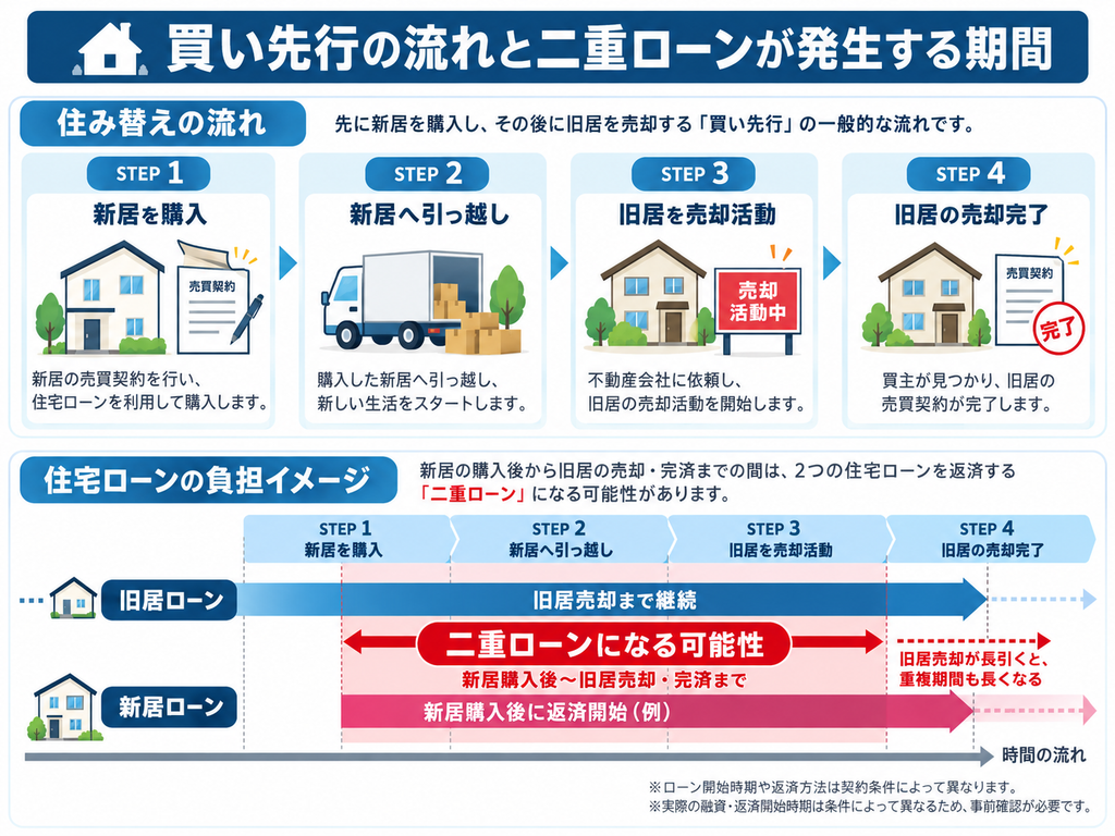 買い先行で住み替える流れと二重ローンが発生する期間を示した図解。新居購入から引っ越し、旧居売却までの4ステップと、住宅ローンの返済期間が重なる仕組みや売却が長引くリスクを解説。