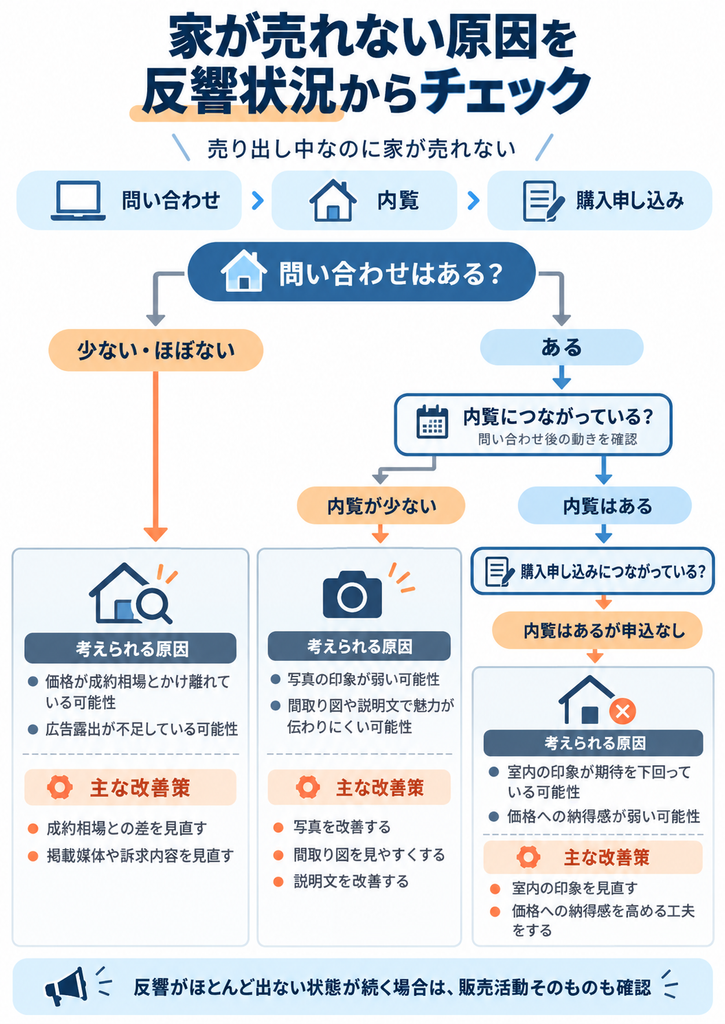 家が売れない原因を問い合わせ・内覧・購入申し込みの状況から診断するフローチャート。反響が少ない場合の価格や広告の見直し、内覧後に売れない場合の室内の印象や販売価格の改善策を解説。